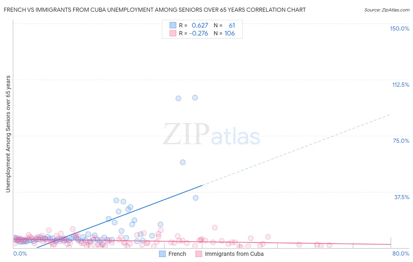 French vs Immigrants from Cuba Unemployment Among Seniors over 65 years