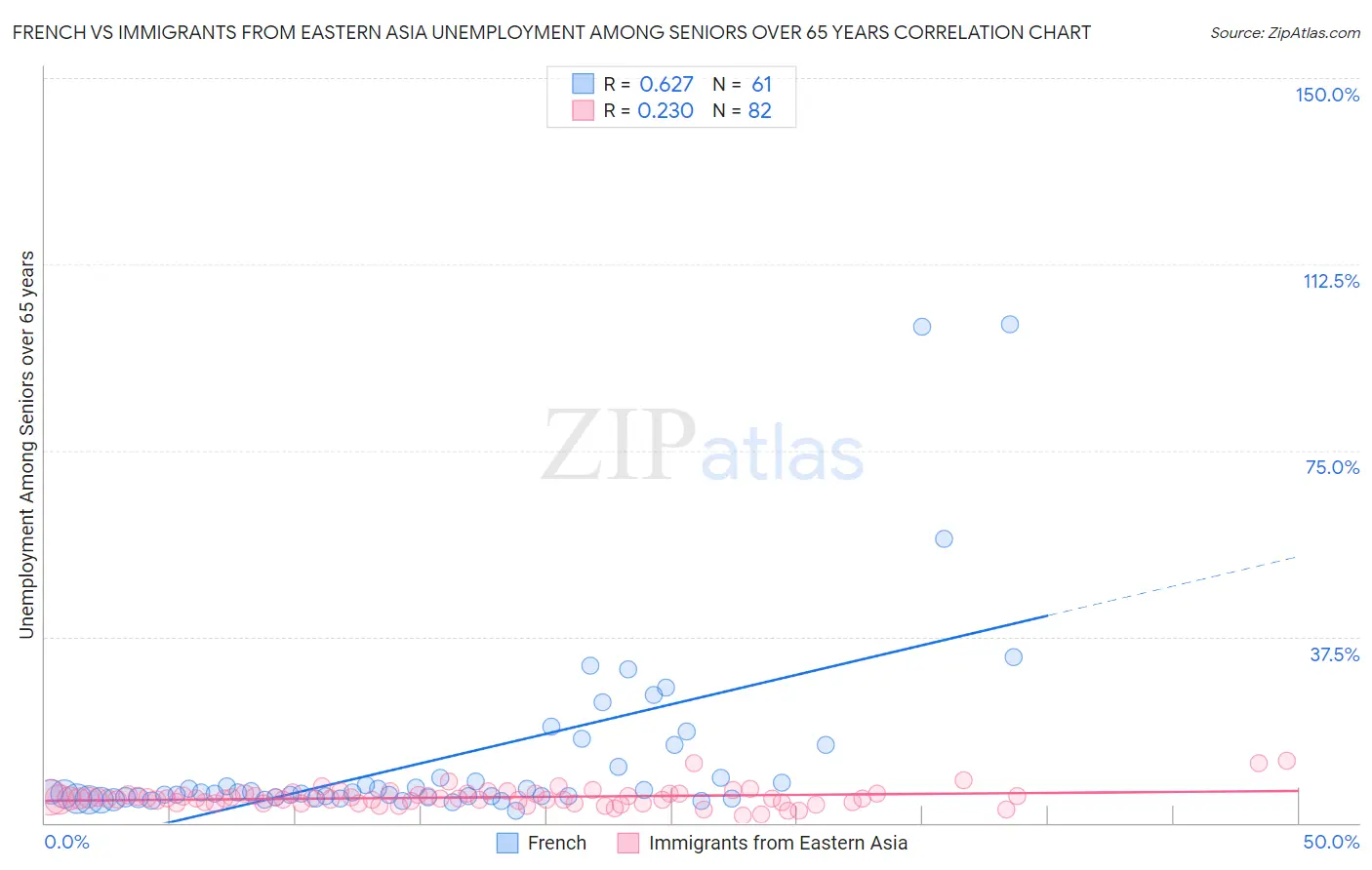 French vs Immigrants from Eastern Asia Unemployment Among Seniors over 65 years