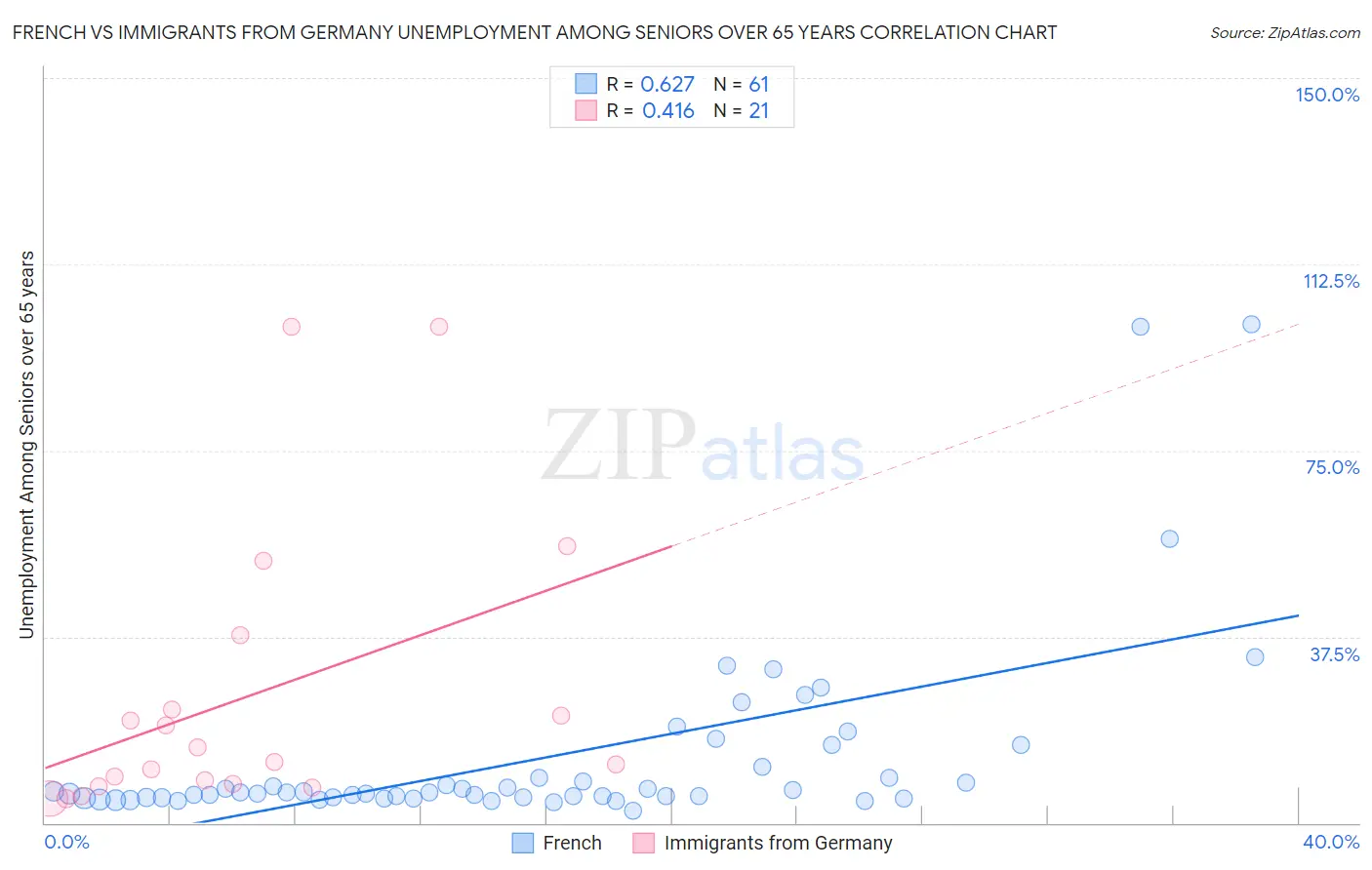 French vs Immigrants from Germany Unemployment Among Seniors over 65 years