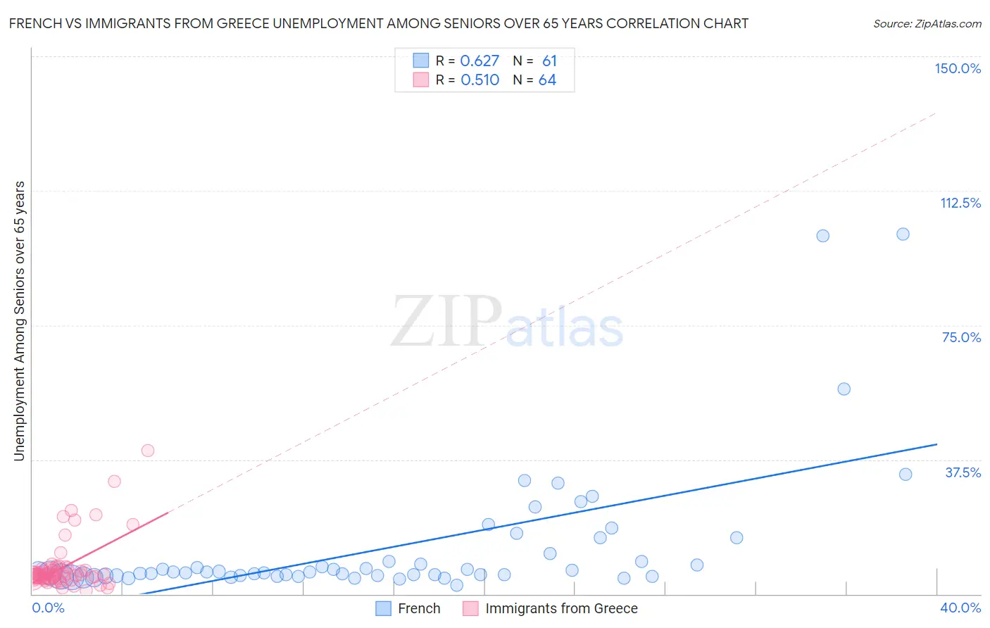 French vs Immigrants from Greece Unemployment Among Seniors over 65 years