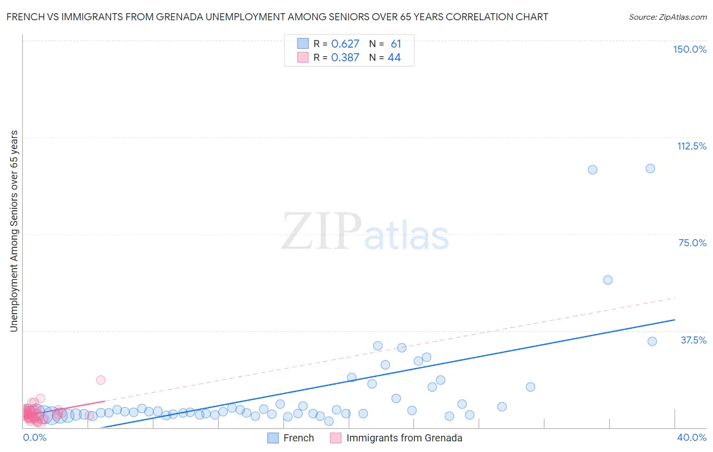 French vs Immigrants from Grenada Unemployment Among Seniors over 65 years