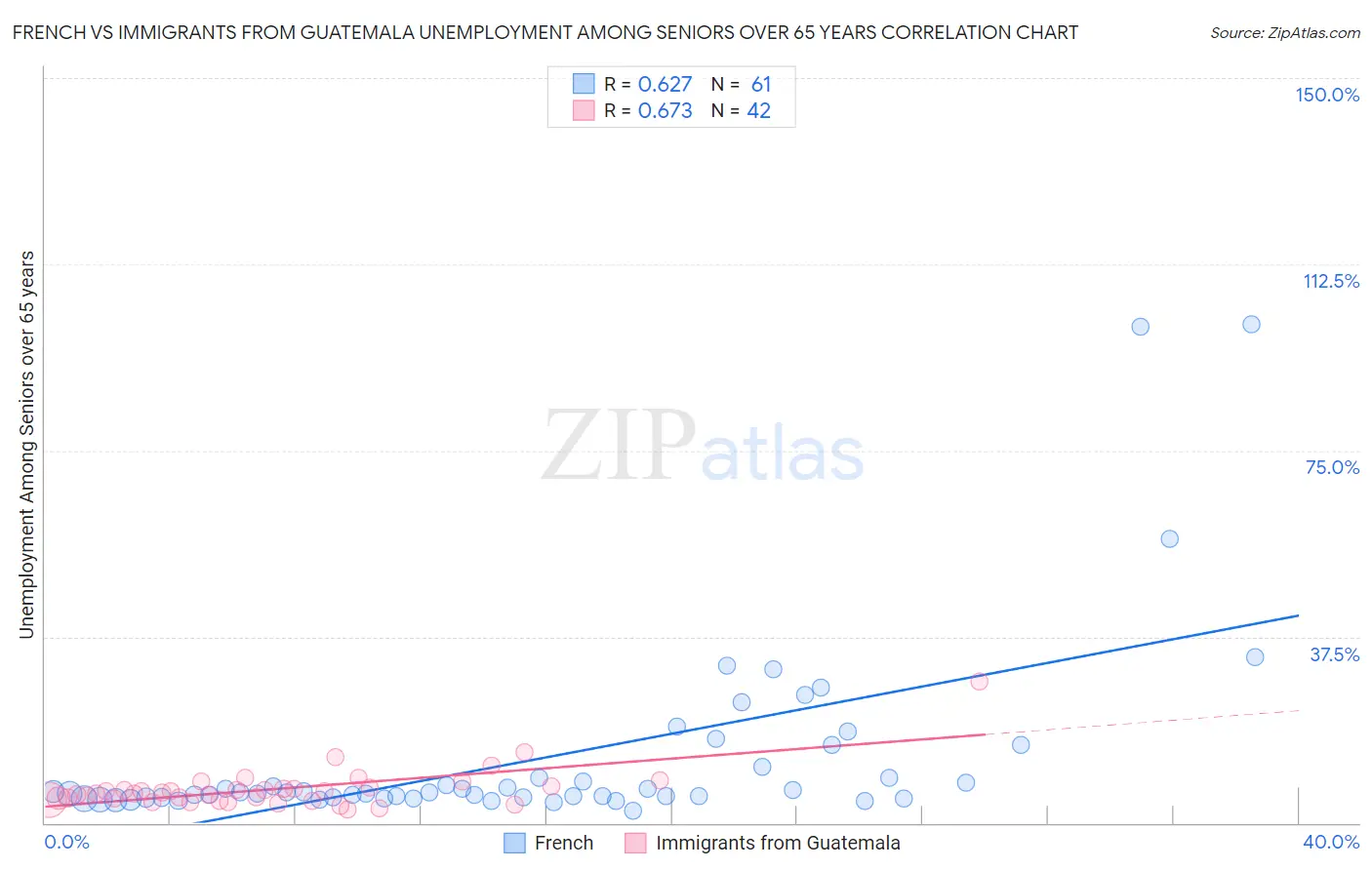 French vs Immigrants from Guatemala Unemployment Among Seniors over 65 years