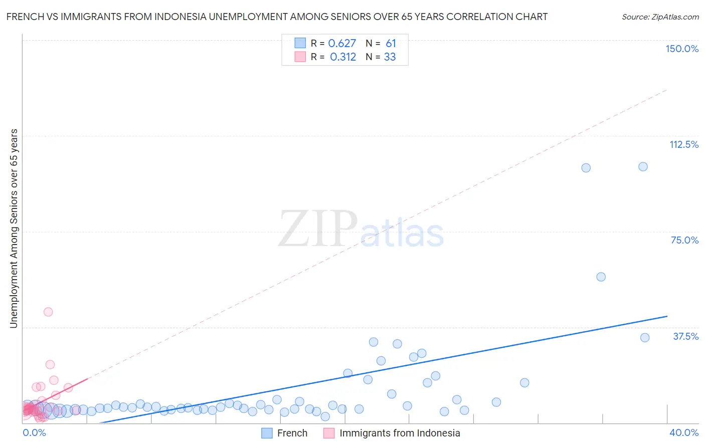 French vs Immigrants from Indonesia Unemployment Among Seniors over 65 years