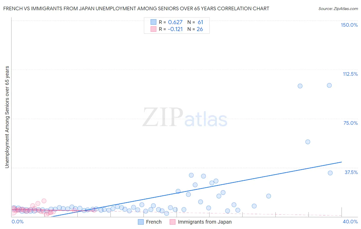 French vs Immigrants from Japan Unemployment Among Seniors over 65 years