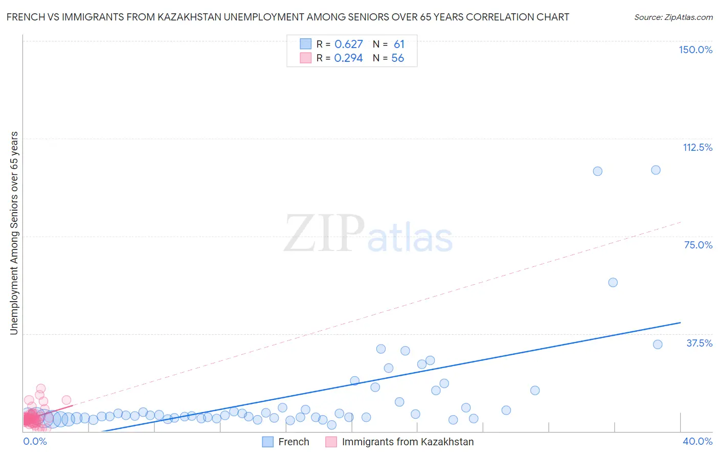 French vs Immigrants from Kazakhstan Unemployment Among Seniors over 65 years
