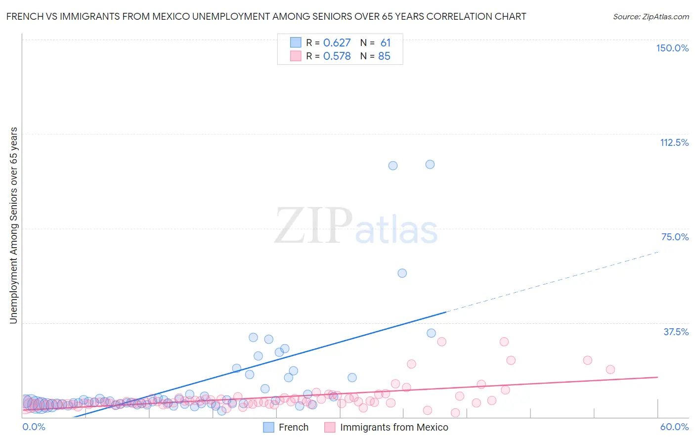 French vs Immigrants from Mexico Unemployment Among Seniors over 65 years