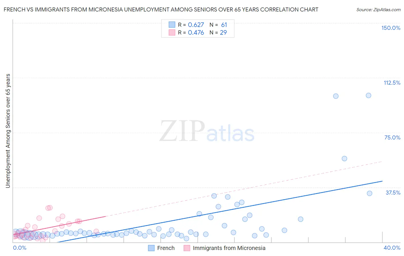 French vs Immigrants from Micronesia Unemployment Among Seniors over 65 years