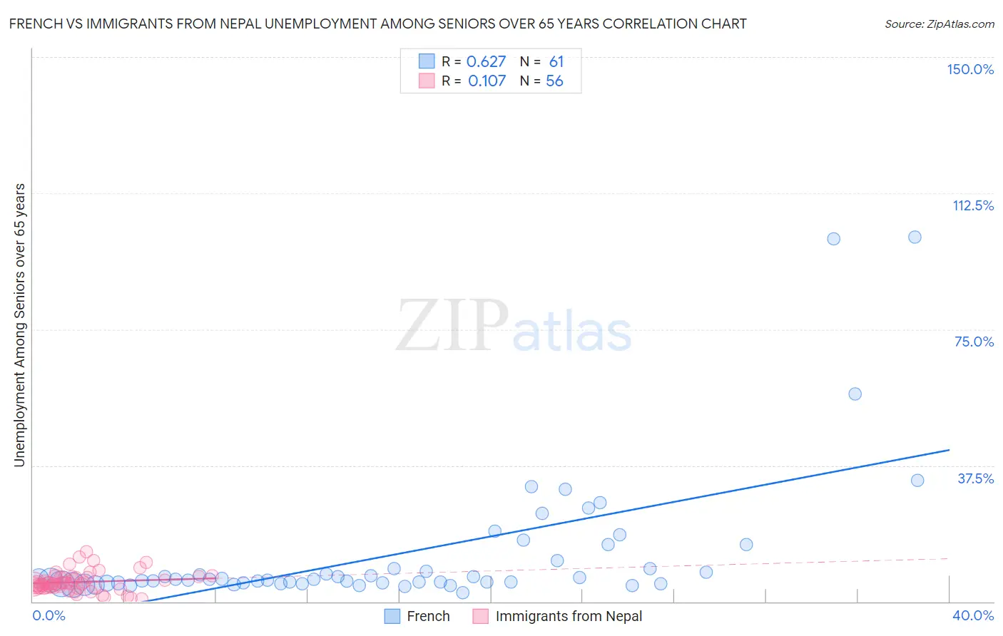 French vs Immigrants from Nepal Unemployment Among Seniors over 65 years