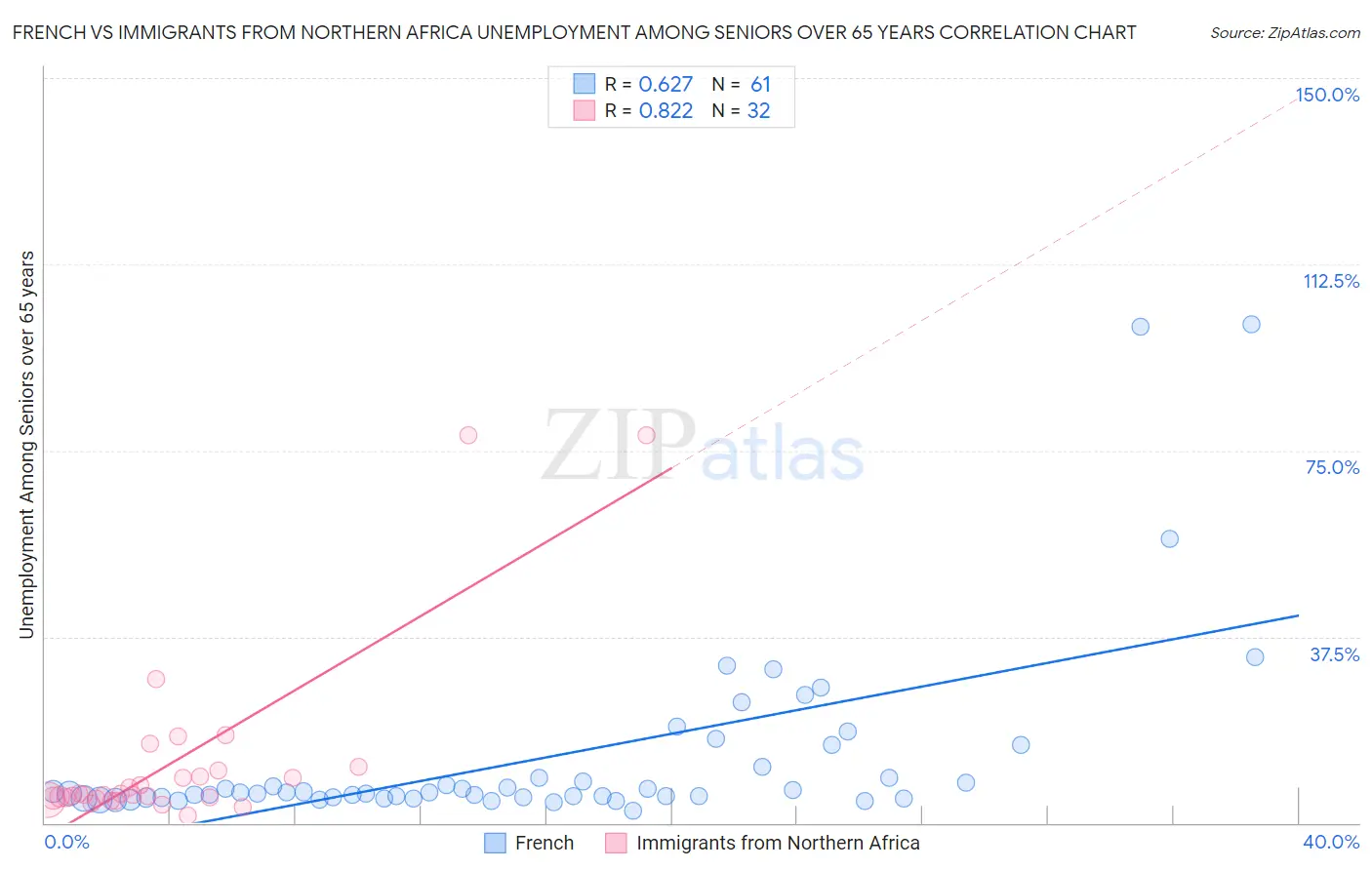 French vs Immigrants from Northern Africa Unemployment Among Seniors over 65 years