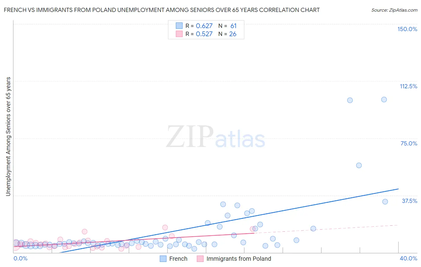French vs Immigrants from Poland Unemployment Among Seniors over 65 years