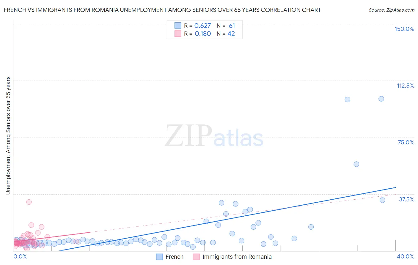 French vs Immigrants from Romania Unemployment Among Seniors over 65 years