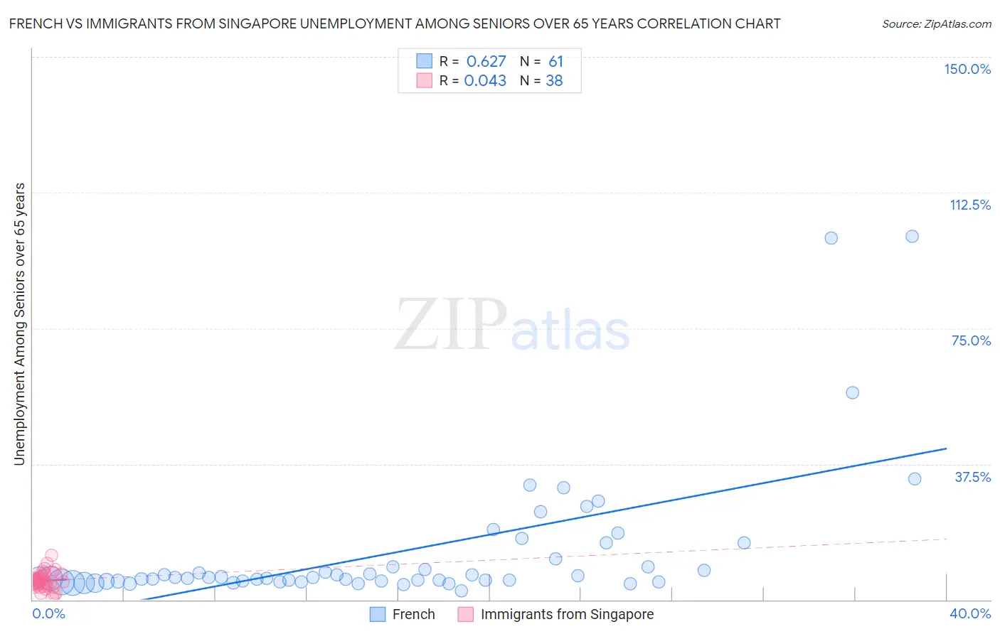 French vs Immigrants from Singapore Unemployment Among Seniors over 65 years