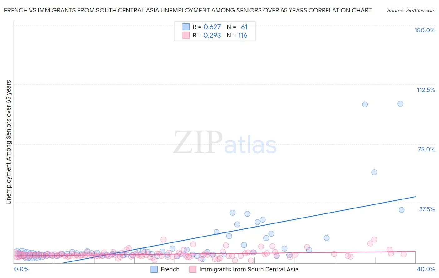 French vs Immigrants from South Central Asia Unemployment Among Seniors over 65 years