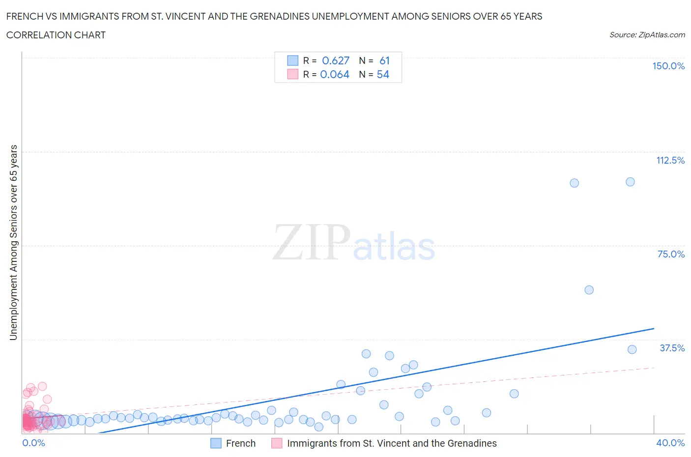 French vs Immigrants from St. Vincent and the Grenadines Unemployment Among Seniors over 65 years