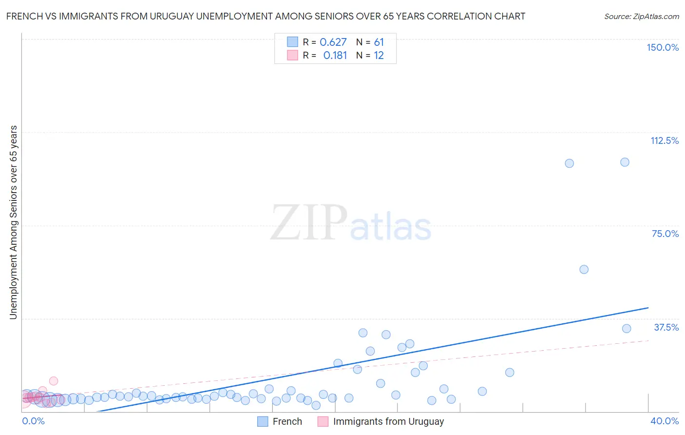 French vs Immigrants from Uruguay Unemployment Among Seniors over 65 years