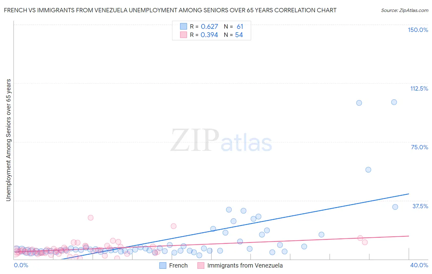 French vs Immigrants from Venezuela Unemployment Among Seniors over 65 years