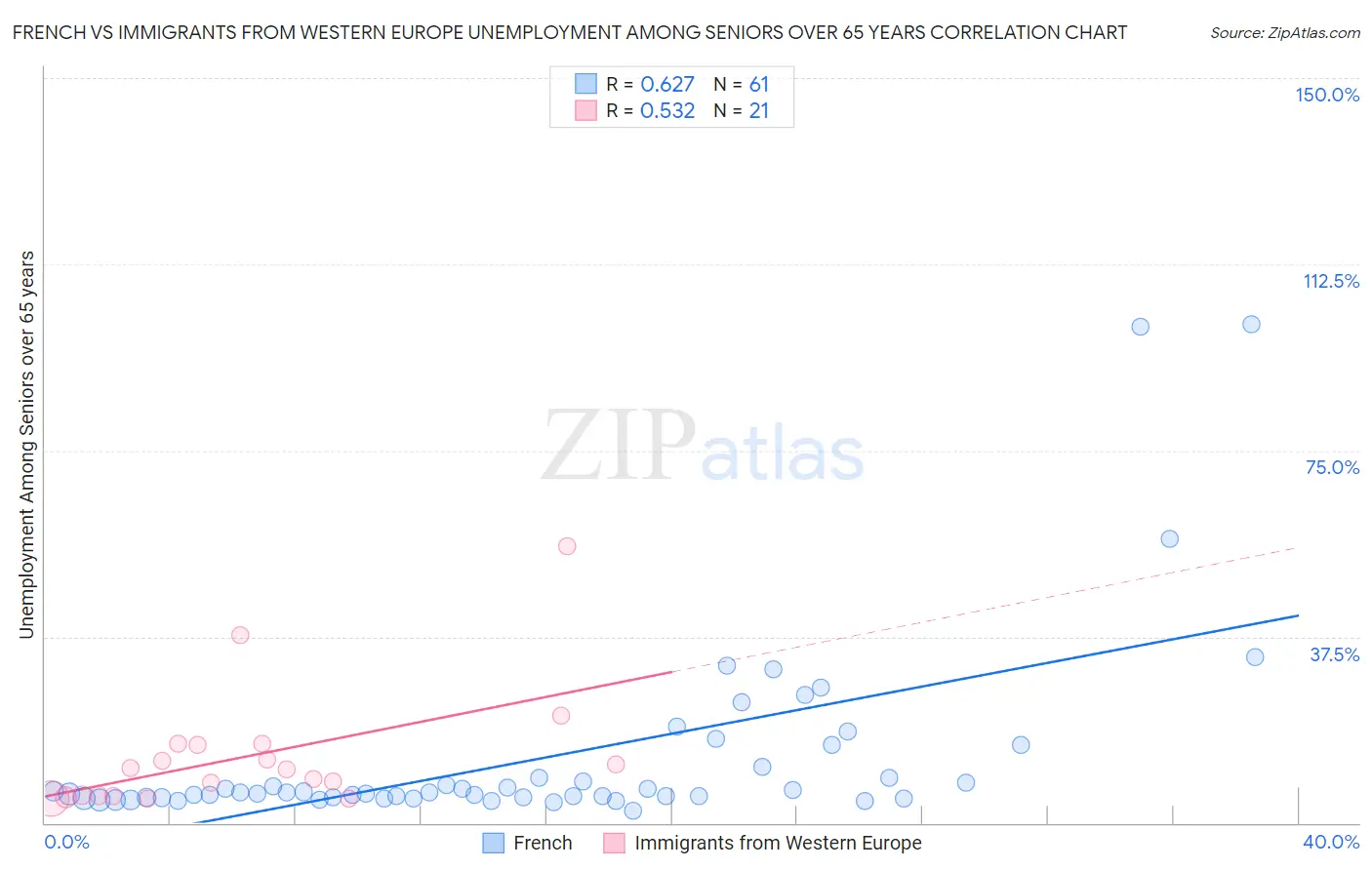 French vs Immigrants from Western Europe Unemployment Among Seniors over 65 years