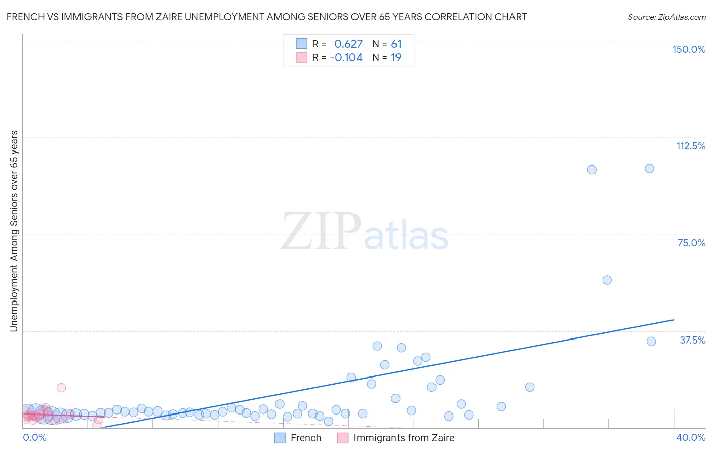 French vs Immigrants from Zaire Unemployment Among Seniors over 65 years