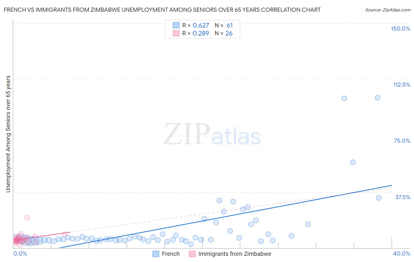 French vs Immigrants from Zimbabwe Unemployment Among Seniors over 65 years