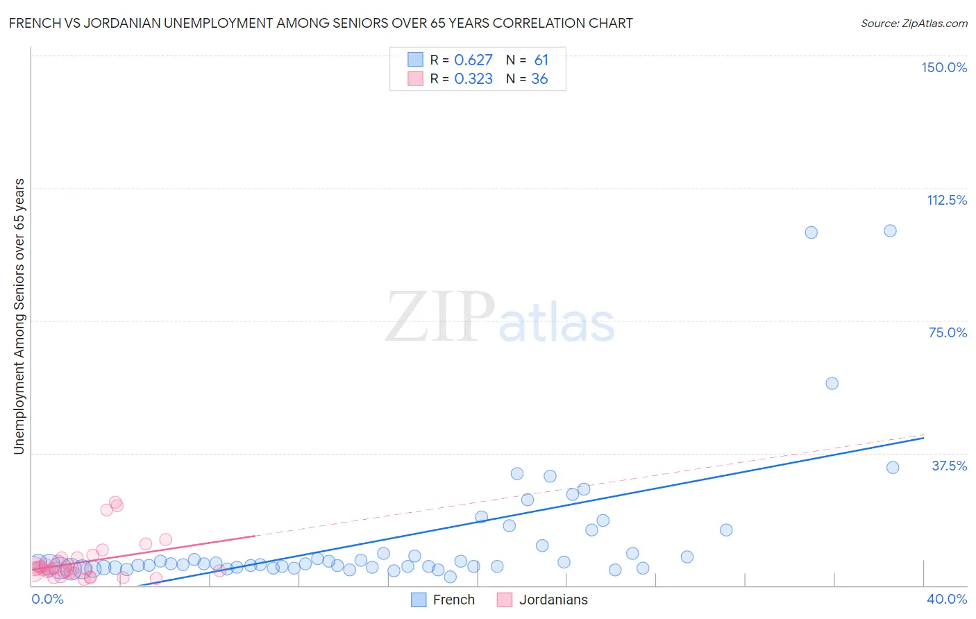 French vs Jordanian Unemployment Among Seniors over 65 years