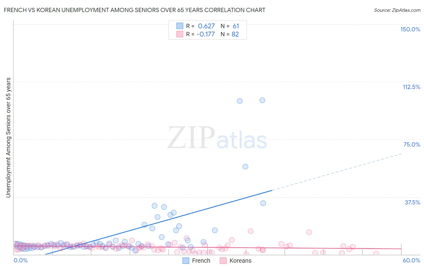 French vs Korean Unemployment Among Seniors over 65 years