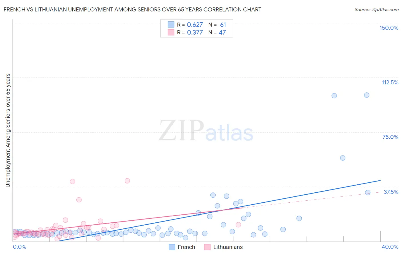French vs Lithuanian Unemployment Among Seniors over 65 years