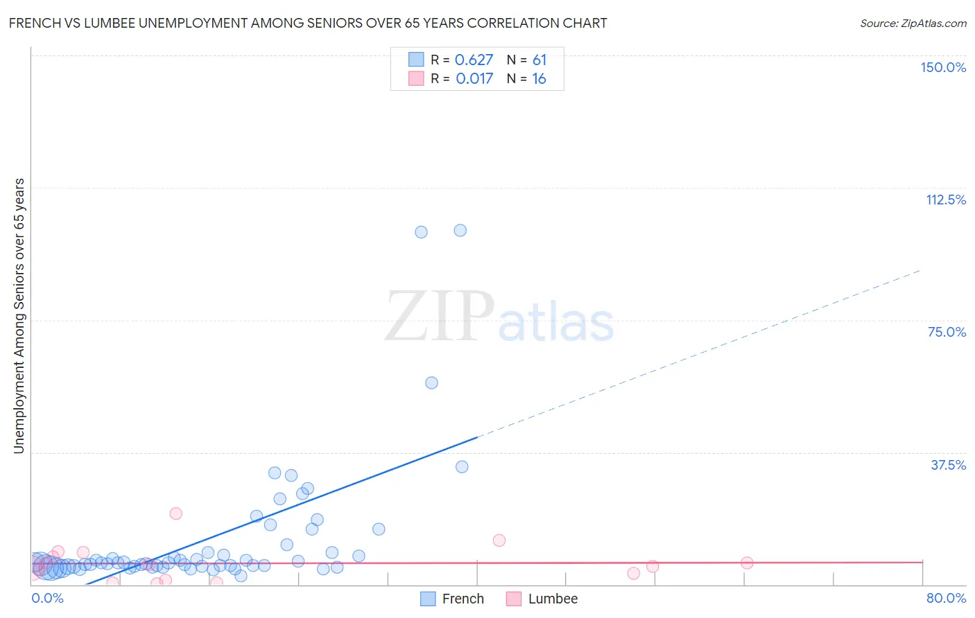 French vs Lumbee Unemployment Among Seniors over 65 years