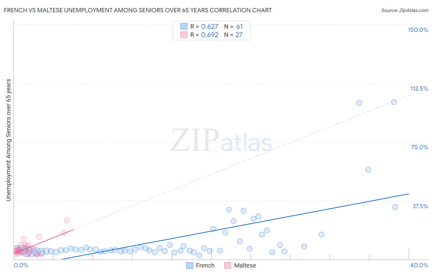 French vs Maltese Unemployment Among Seniors over 65 years