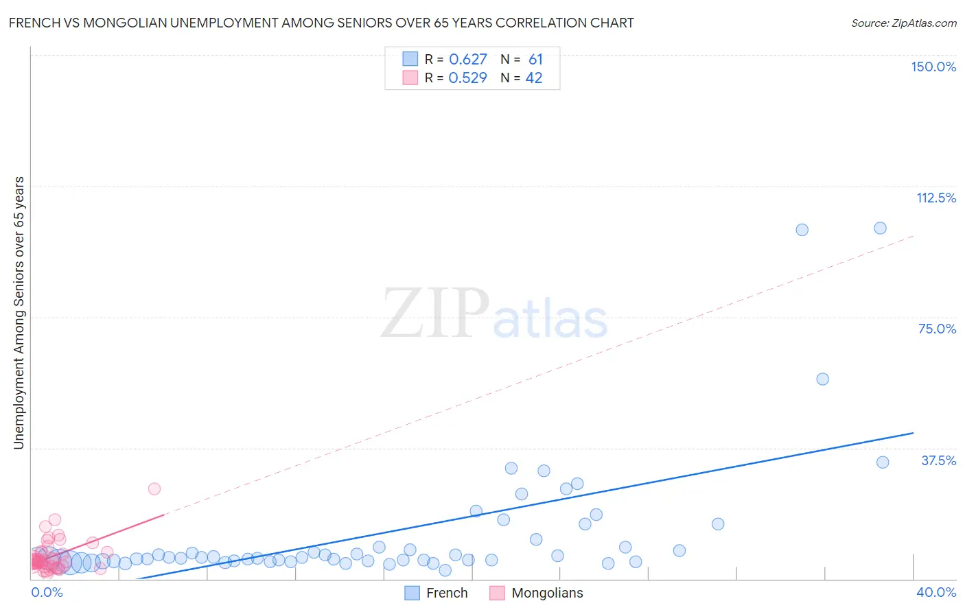 French vs Mongolian Unemployment Among Seniors over 65 years