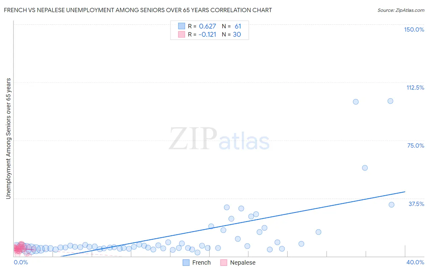 French vs Nepalese Unemployment Among Seniors over 65 years