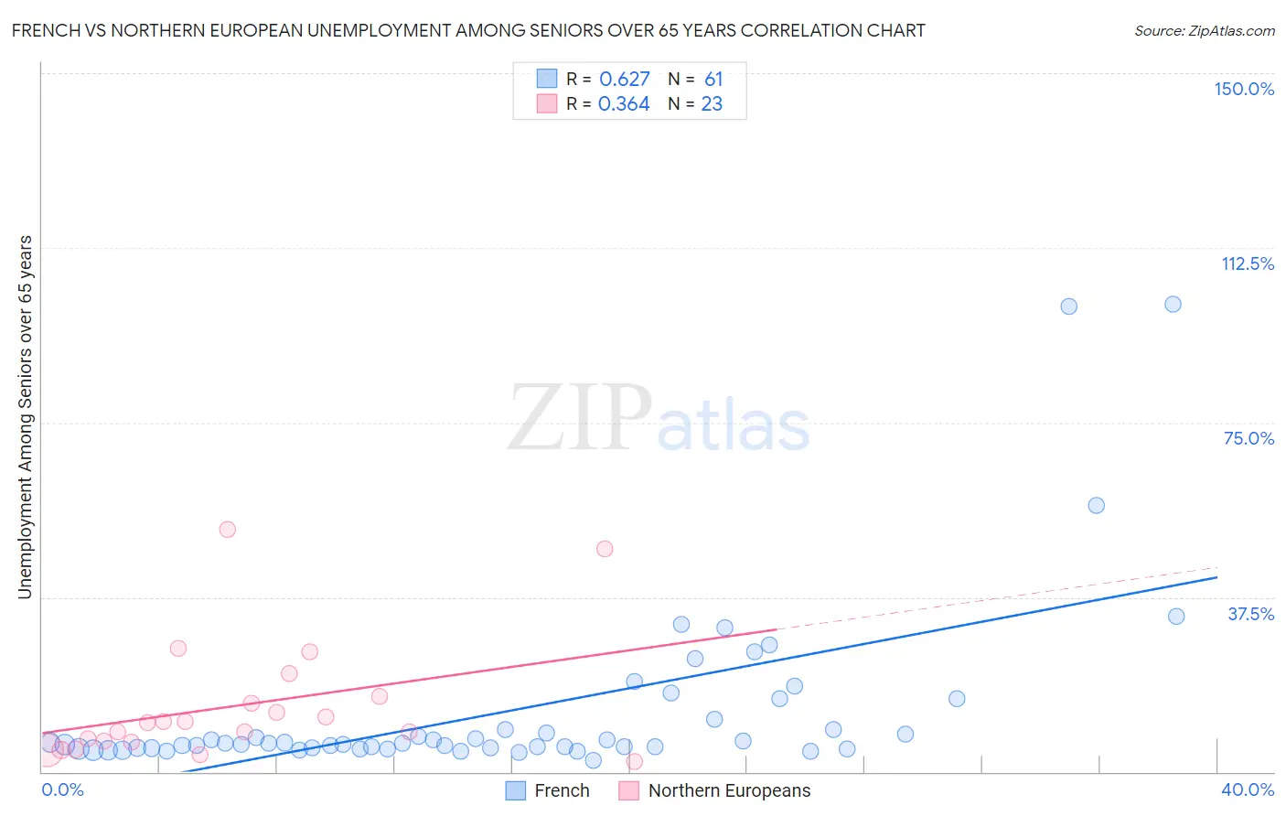 French vs Northern European Unemployment Among Seniors over 65 years