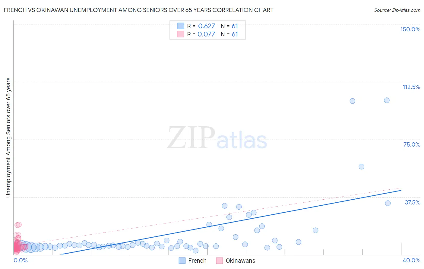French vs Okinawan Unemployment Among Seniors over 65 years