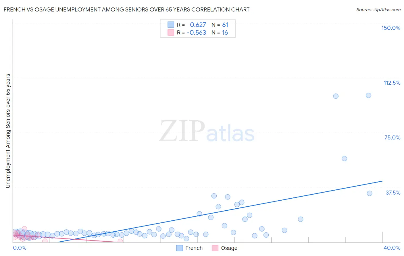 French vs Osage Unemployment Among Seniors over 65 years