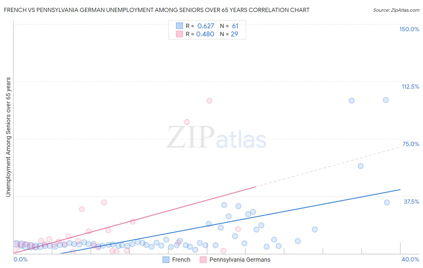 French vs Pennsylvania German Unemployment Among Seniors over 65 years