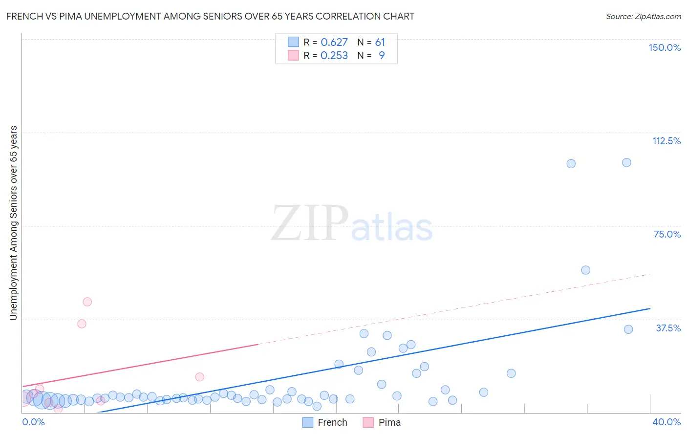 French vs Pima Unemployment Among Seniors over 65 years