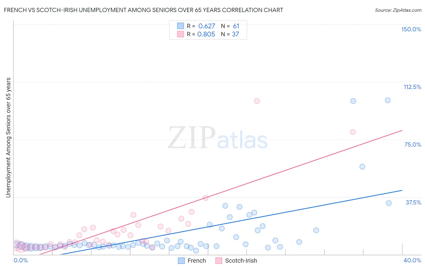 French vs Scotch-Irish Unemployment Among Seniors over 65 years