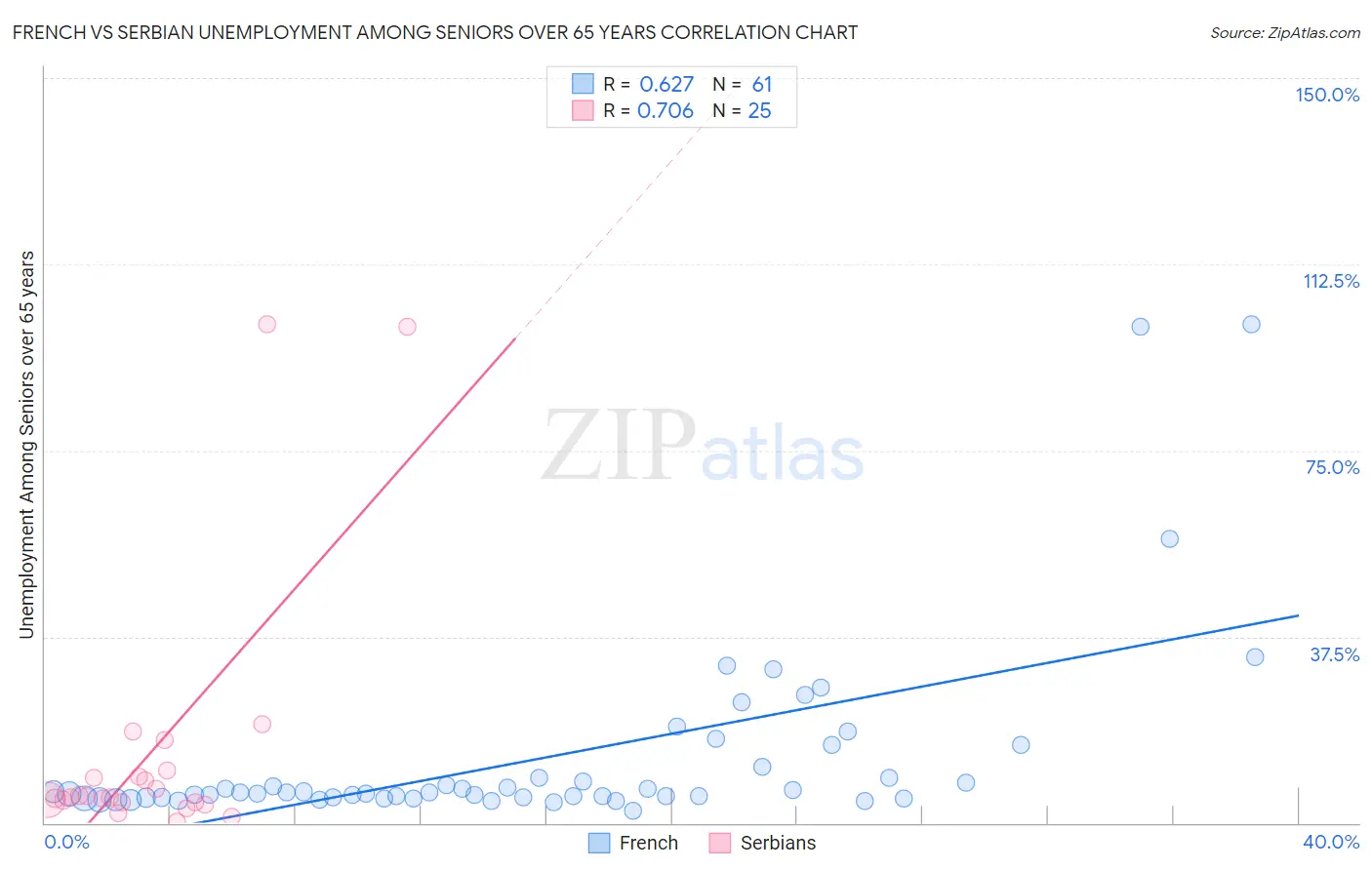 French vs Serbian Unemployment Among Seniors over 65 years