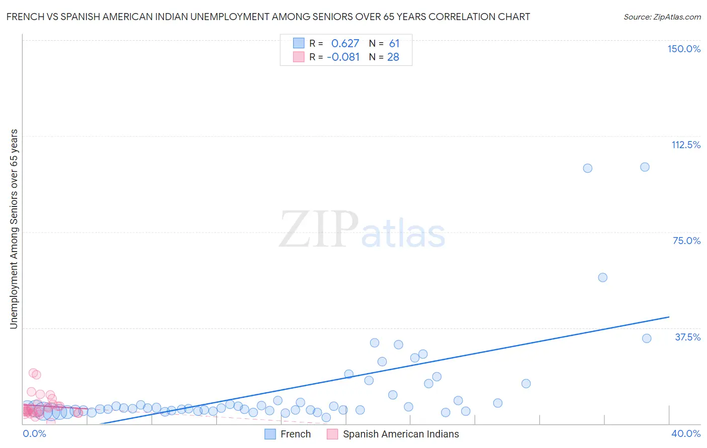 French vs Spanish American Indian Unemployment Among Seniors over 65 years