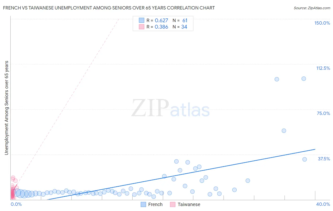 French vs Taiwanese Unemployment Among Seniors over 65 years