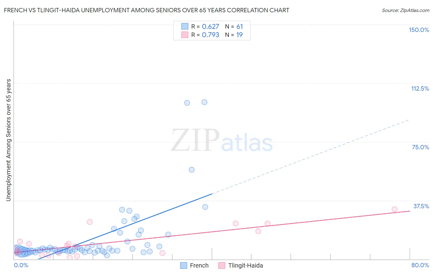 French vs Tlingit-Haida Unemployment Among Seniors over 65 years