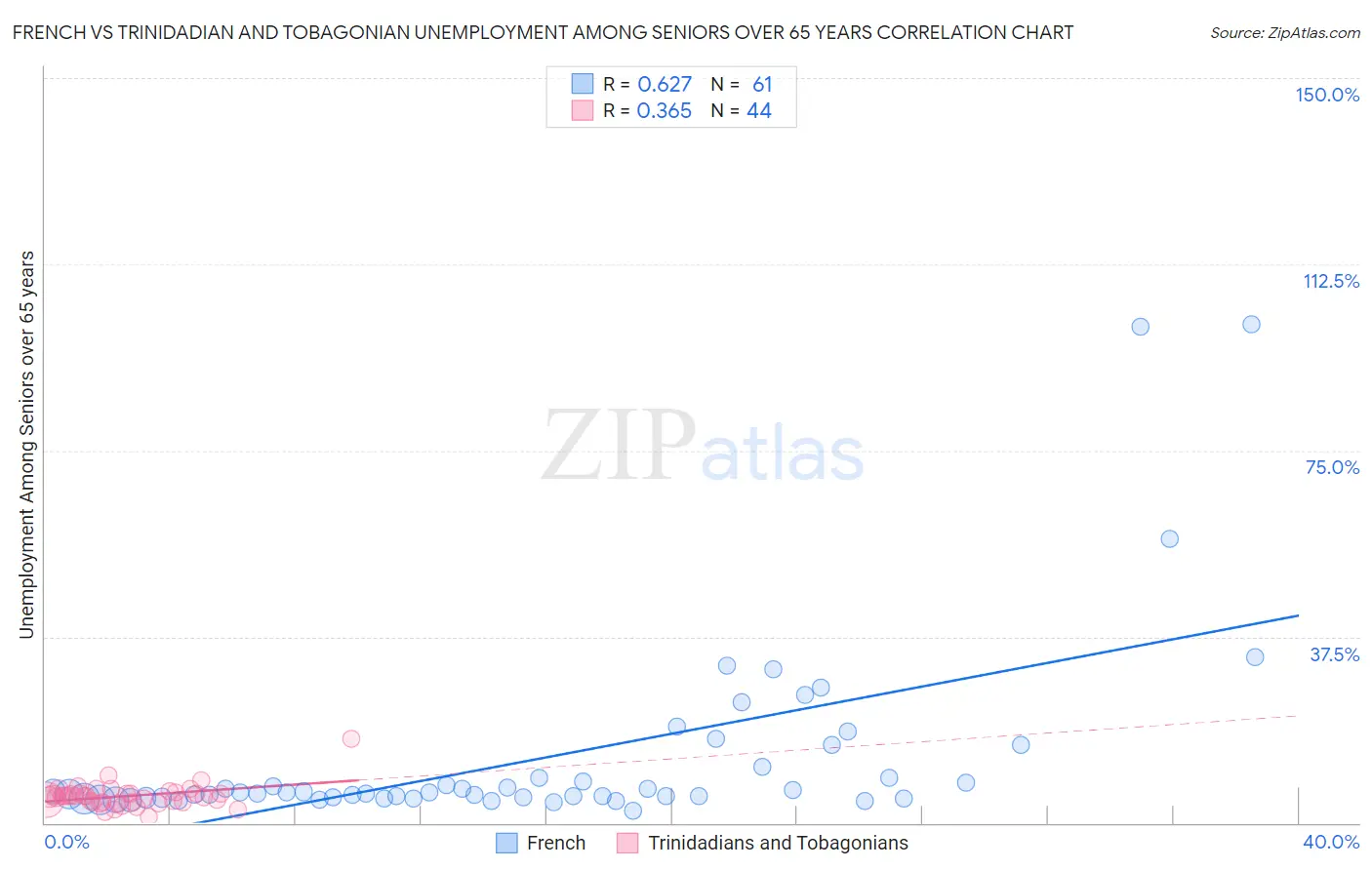 French vs Trinidadian and Tobagonian Unemployment Among Seniors over 65 years