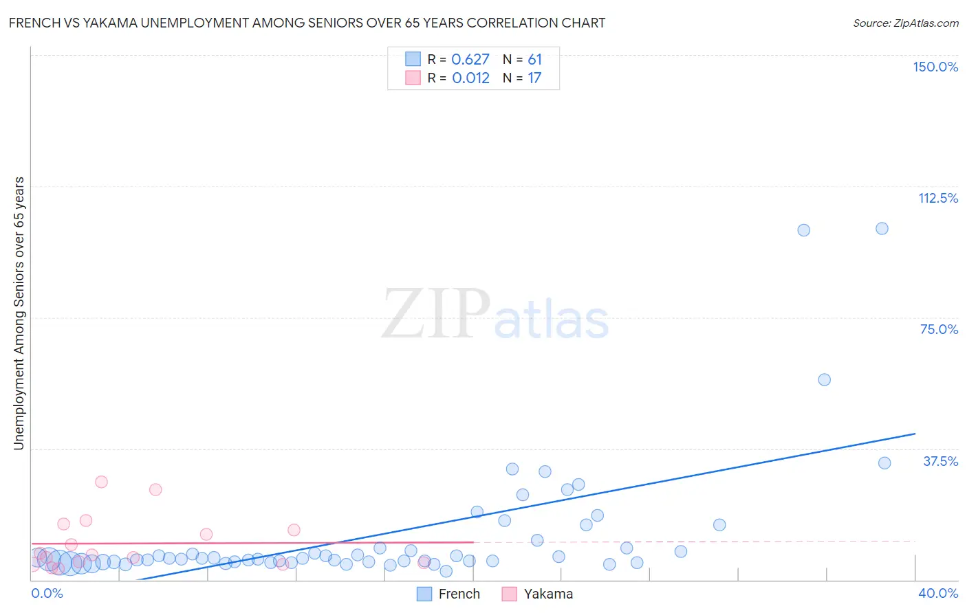 French vs Yakama Unemployment Among Seniors over 65 years