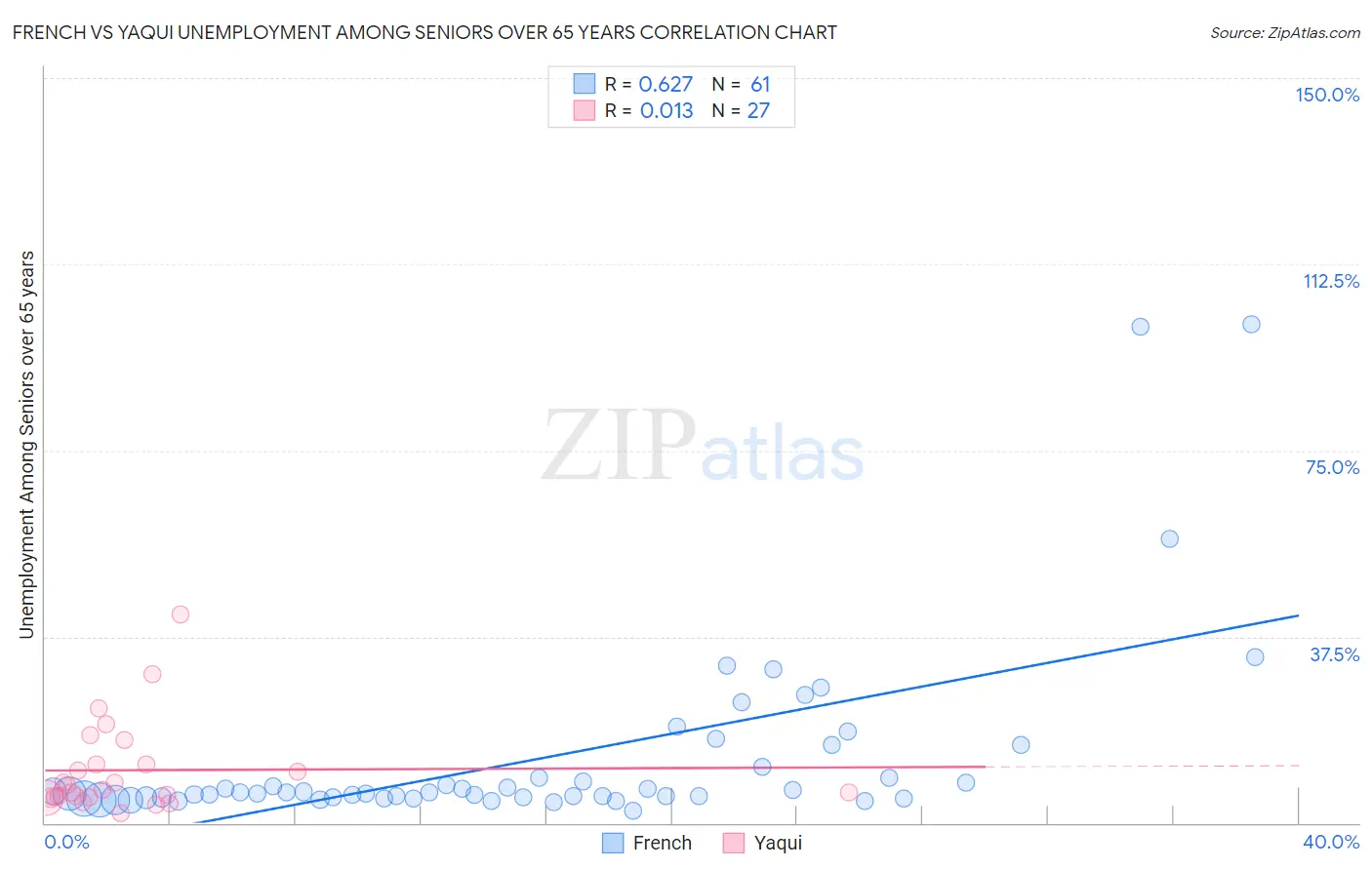 French vs Yaqui Unemployment Among Seniors over 65 years