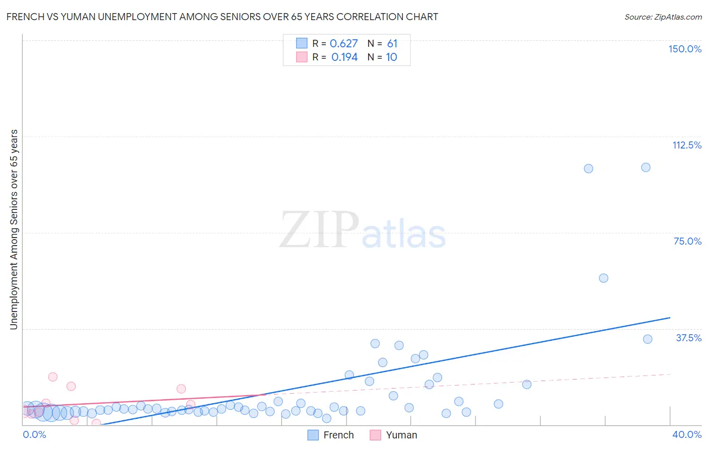 French vs Yuman Unemployment Among Seniors over 65 years