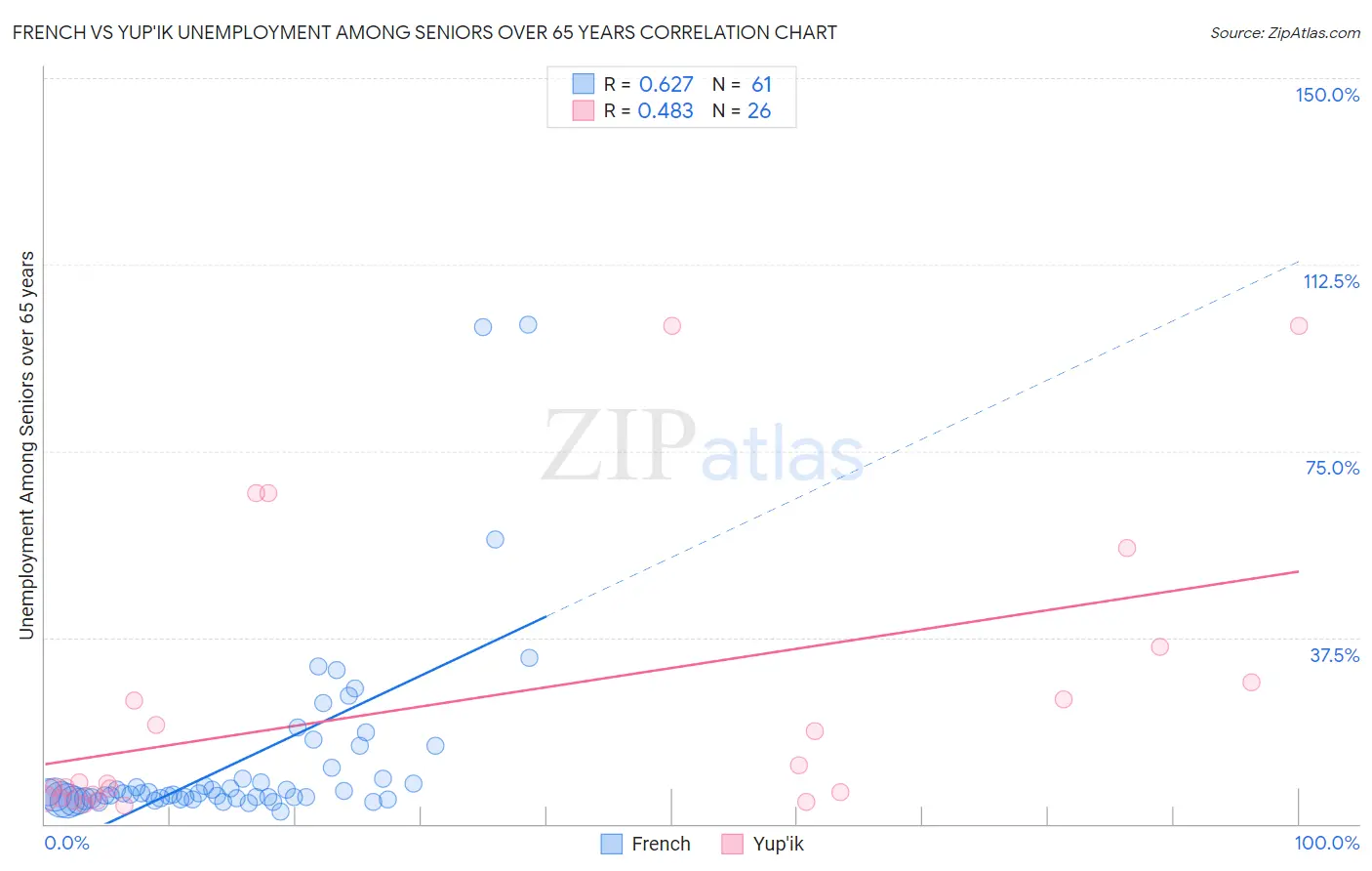 French vs Yup'ik Unemployment Among Seniors over 65 years