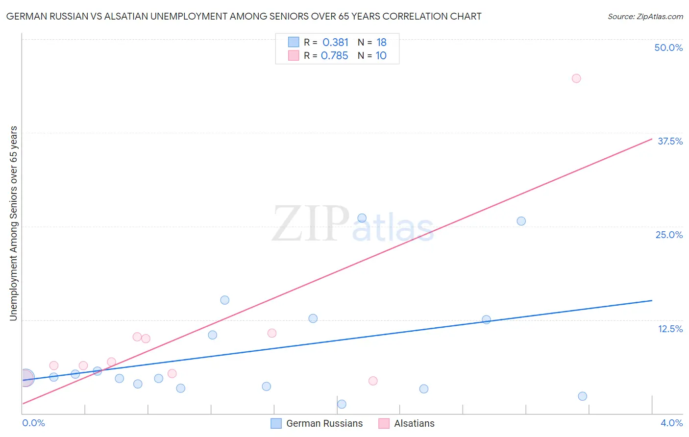 German Russian vs Alsatian Unemployment Among Seniors over 65 years