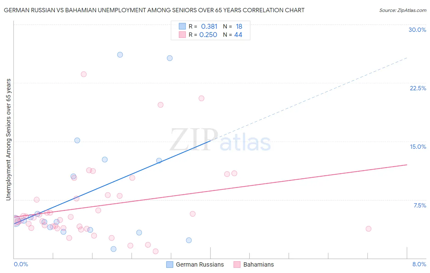 German Russian vs Bahamian Unemployment Among Seniors over 65 years