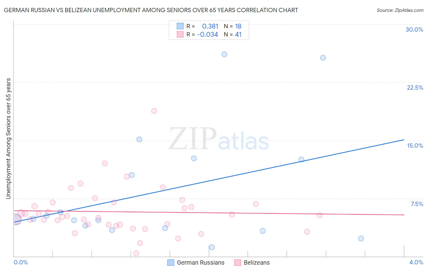 German Russian vs Belizean Unemployment Among Seniors over 65 years