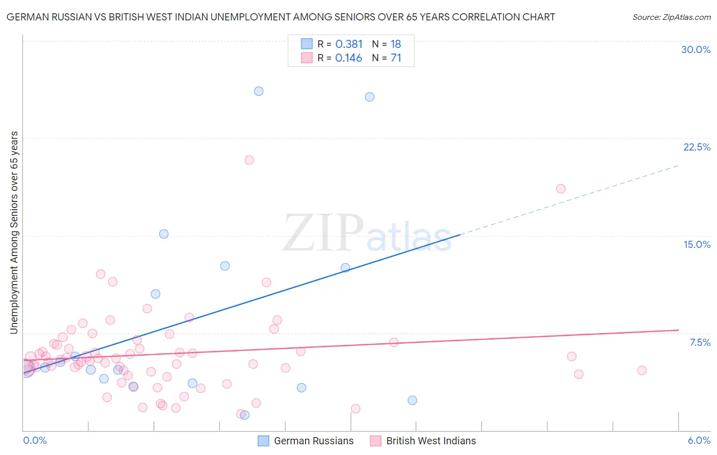 German Russian vs British West Indian Unemployment Among Seniors over 65 years