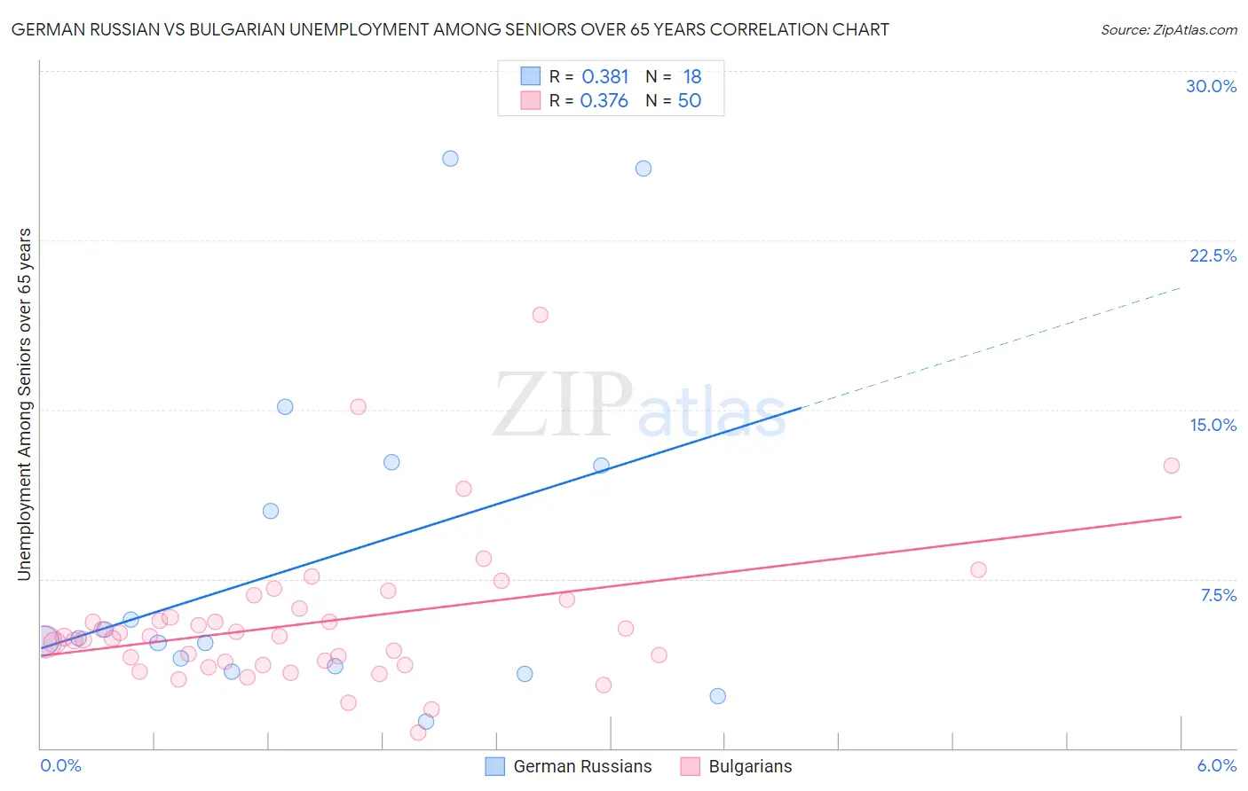 German Russian vs Bulgarian Unemployment Among Seniors over 65 years